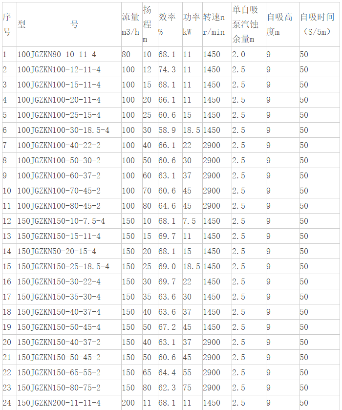 泥漿自吸泵參數(shù)表