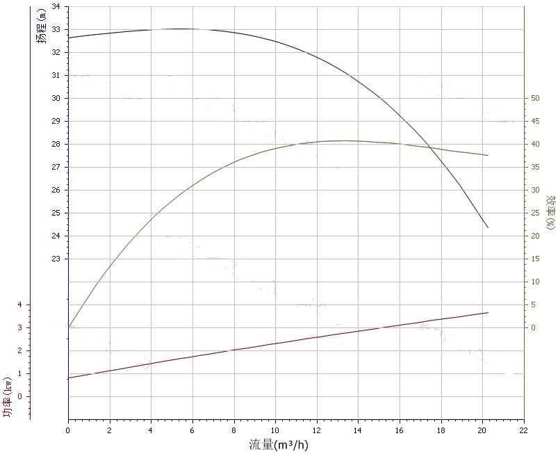 40ZW15-30自吸泵性能曲線圖
