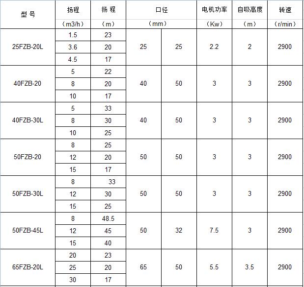 FZB塑料自吸泵規格