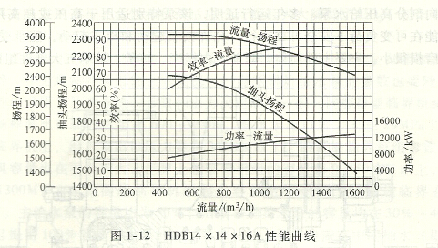 超臨界機組給水泵性能曲線