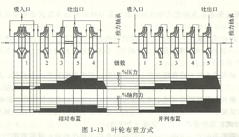 超臨界機組給水泵葉輪布置方式