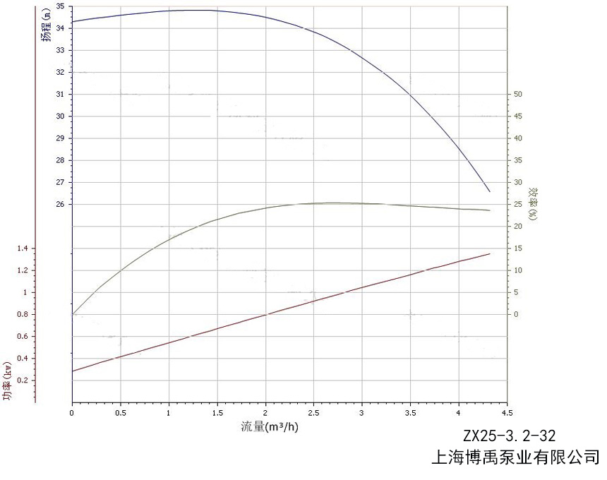 性能曲線圖