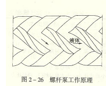 螺桿泵的工作原理及工作原理圖