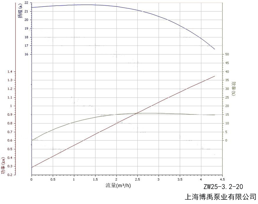 25ZX3.2-20自吸泵性能曲線圖