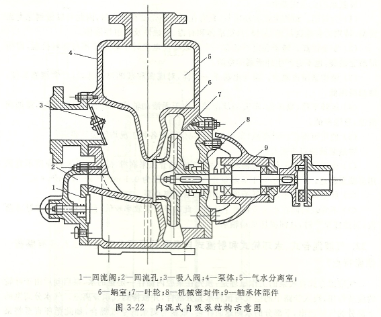 內混式自吸泵結構圖