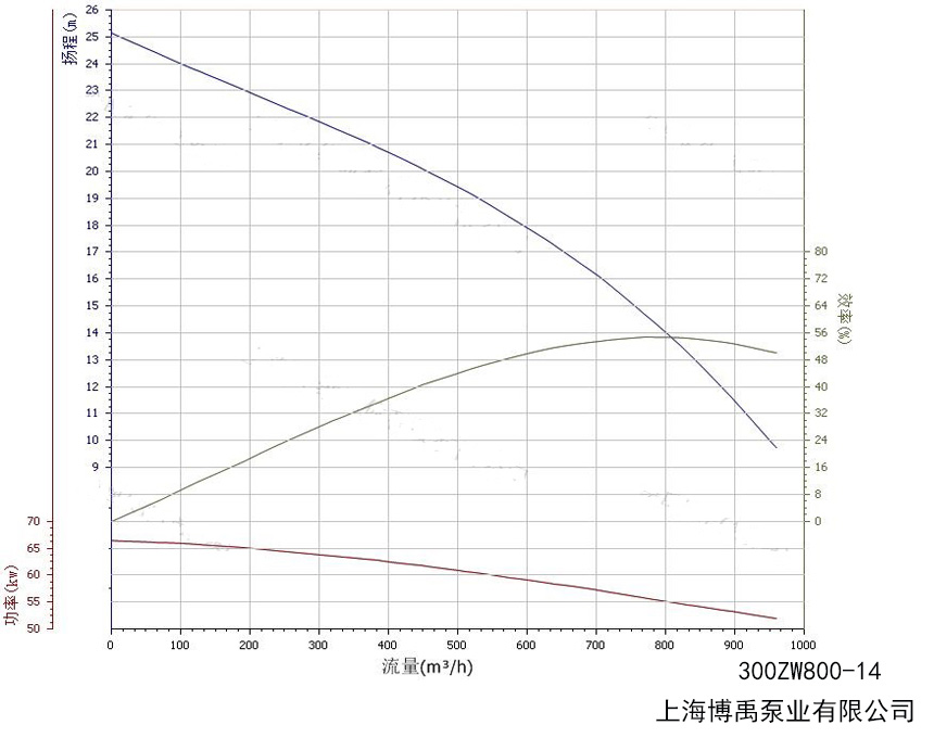 300ZW800-14水泵性能曲線圖