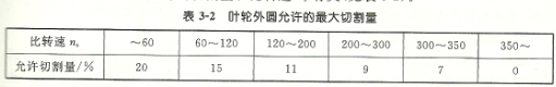 管道離心泵葉輪的切割頻次有什么作用