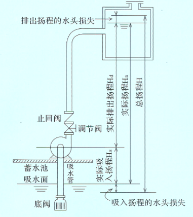 自吸泵安裝示意圖