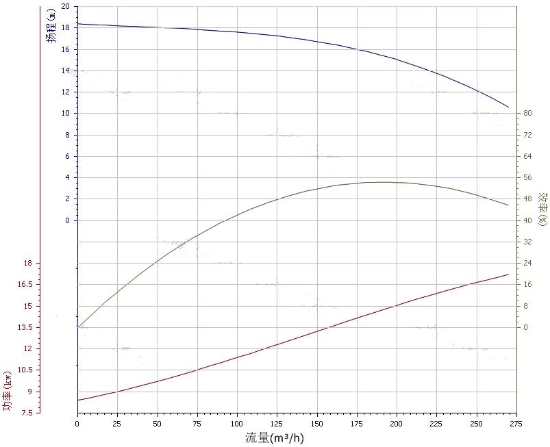 150ZW200-15自吸排污泵水泵性能曲線圖