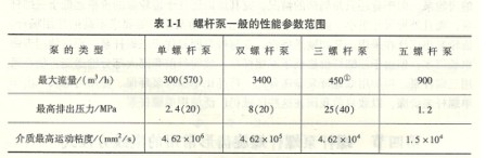 螺桿泵常運用于什么場合工作狀況