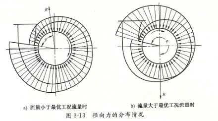 離心泵徑向力造成的原因是什么