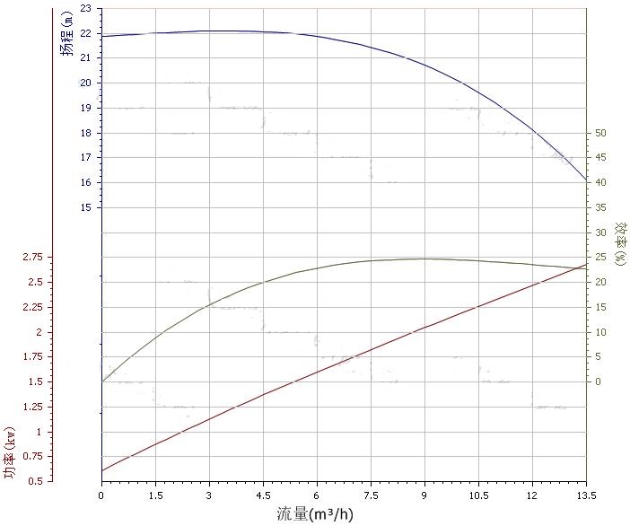 40ZW10-20自吸泵性能曲線圖