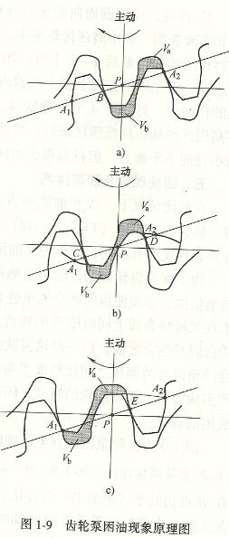 齒輪油泵困油現象原理圖