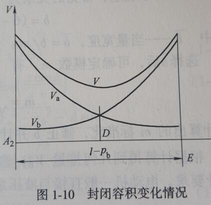 齒輪油泵封閉容積變化情況