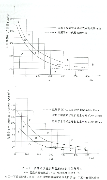 水電站設置沉沙池的初步判別圖